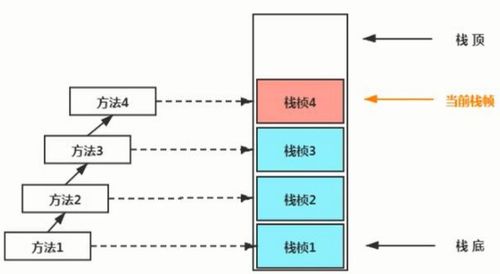 深入理解JVM運行時數據區 變量存儲位置、作用域與數據處理服務